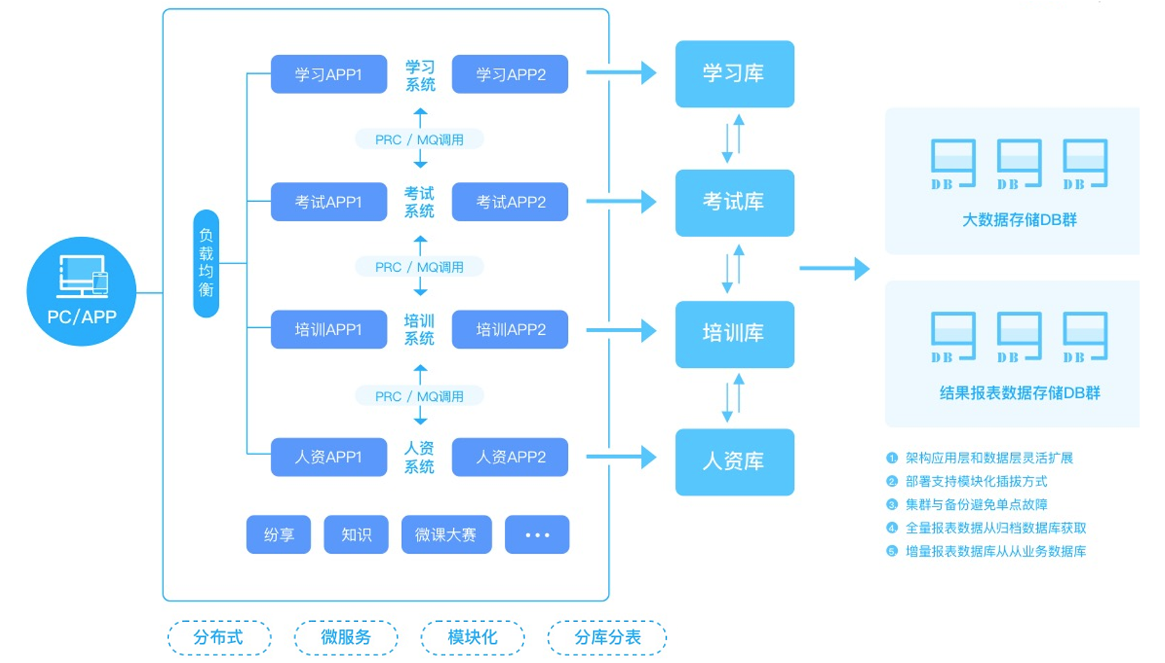 应用架构