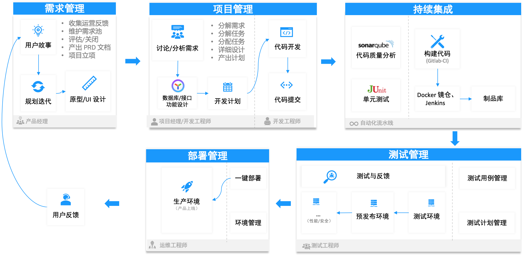 债务 需求互动(定义优先级 产出:需求原型与详细文档 需求内审(产